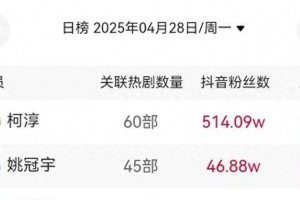 短剧男演员榜单更新：柯淳稳居榜首，姚冠宇王皓祯跻身前三