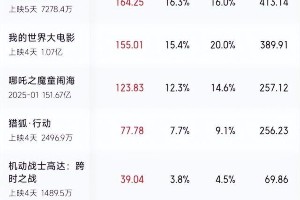 赵丽颖《向阳·花》演技突破，女性题材电影票房亮眼